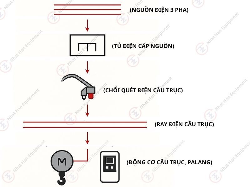 SƠ ĐỒ NGUYÊN LÝ HOẠT ĐỘNG CỦA CHỔI TIẾP ĐIỆN 1 PHA