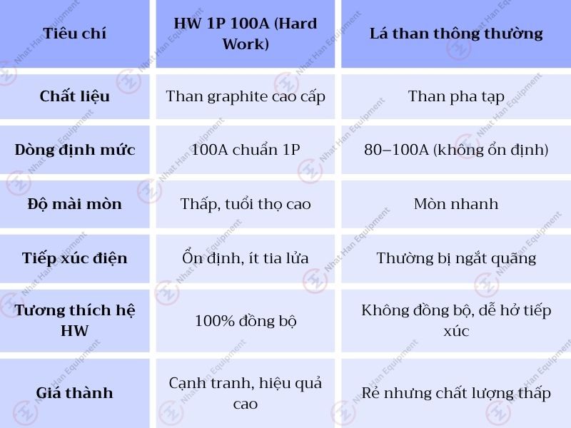 SO SÁNH LÁ THAN 1P-HW VÀ LÁ THAN KHÁC